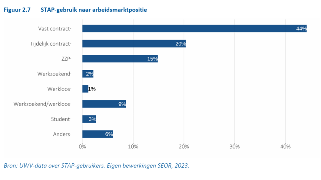 STAP-gebruik naar arbeidsmarktpositie